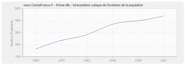 Richarville : Interpolation cubique de l'évolution de la population