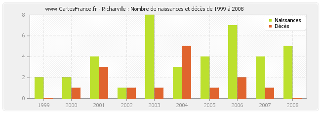 Richarville : Nombre de naissances et décès de 1999 à 2008