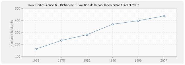 Population Richarville
