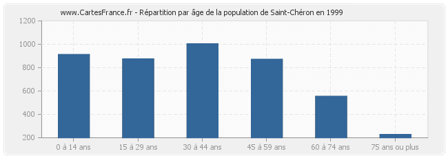 Répartition par âge de la population de Saint-Chéron en 1999