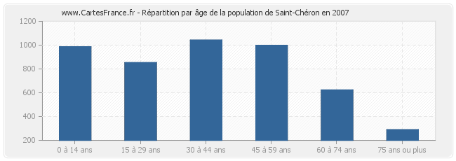 Répartition par âge de la population de Saint-Chéron en 2007