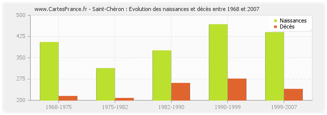 Saint-Chéron : Evolution des naissances et décès entre 1968 et 2007