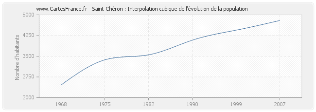 Saint-Chéron : Interpolation cubique de l'évolution de la population