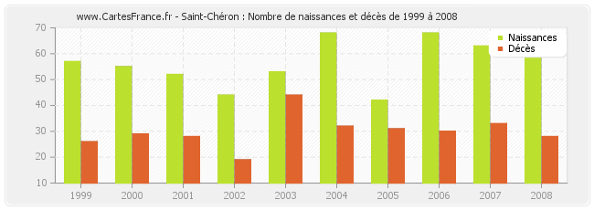 Saint-Chéron : Nombre de naissances et décès de 1999 à 2008