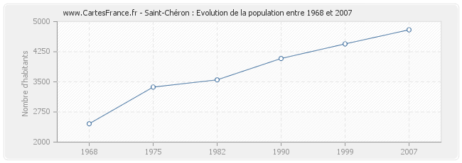 Population Saint-Chéron