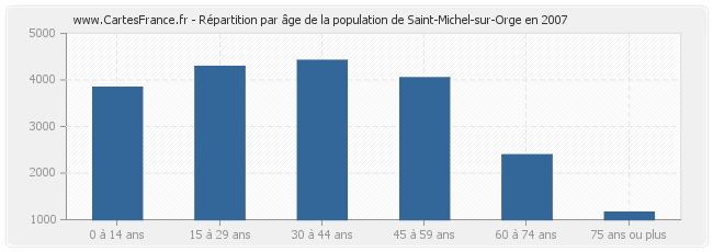 Répartition par âge de la population de Saint-Michel-sur-Orge en 2007
