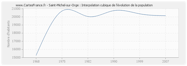 Saint-Michel-sur-Orge : Interpolation cubique de l'évolution de la population