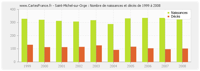Saint-Michel-sur-Orge : Nombre de naissances et décès de 1999 à 2008