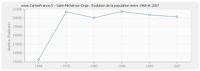 Population Saint-Michel-sur-Orge