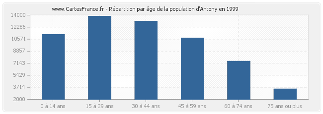 Répartition par âge de la population d'Antony en 1999