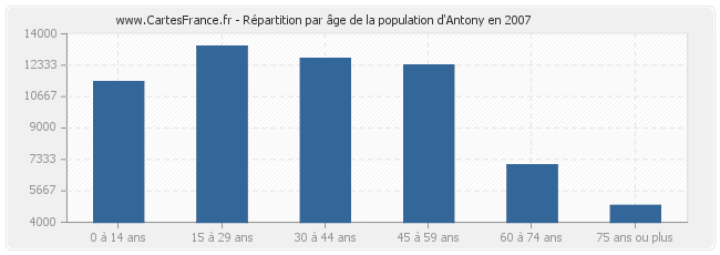 Répartition par âge de la population d'Antony en 2007