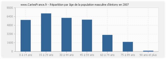 Répartition par âge de la population masculine d'Antony en 2007