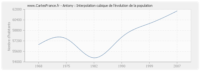 Antony : Interpolation cubique de l'évolution de la population