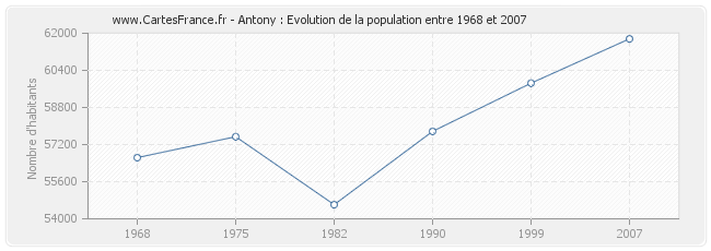 Population Antony