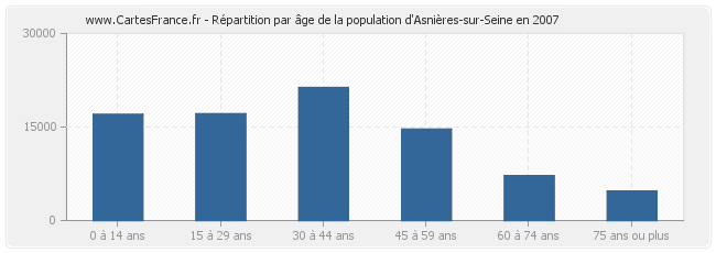 Répartition par âge de la population d'Asnières-sur-Seine en 2007