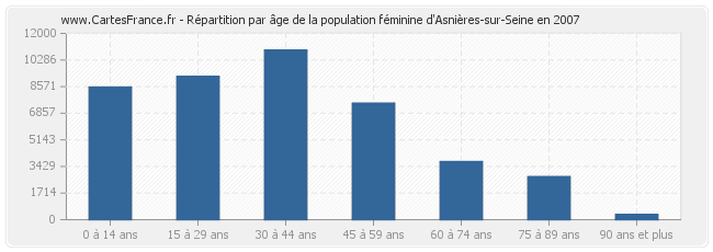 Répartition par âge de la population féminine d'Asnières-sur-Seine en 2007