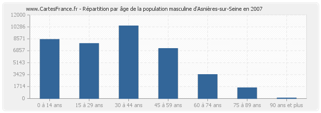 Répartition par âge de la population masculine d'Asnières-sur-Seine en 2007