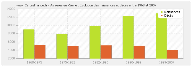 Asnières-sur-Seine : Evolution des naissances et décès entre 1968 et 2007