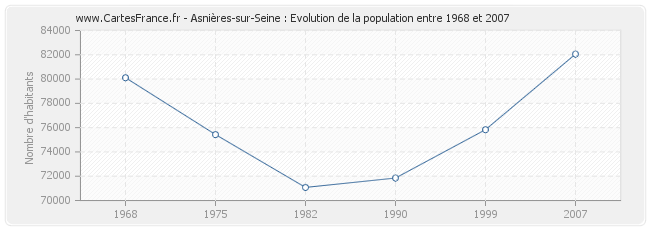 Population Asnières-sur-Seine