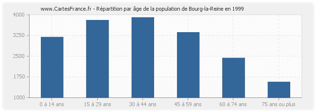 Répartition par âge de la population de Bourg-la-Reine en 1999