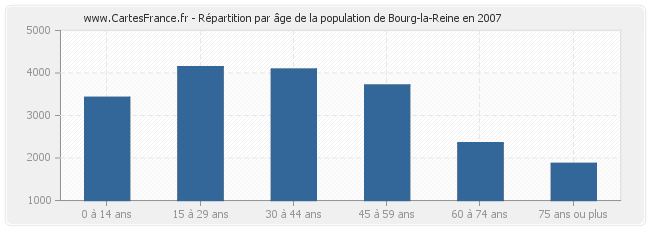 Répartition par âge de la population de Bourg-la-Reine en 2007