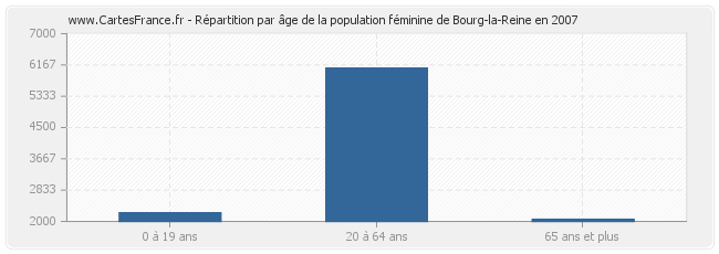Répartition par âge de la population féminine de Bourg-la-Reine en 2007