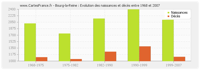 Bourg-la-Reine : Evolution des naissances et décès entre 1968 et 2007