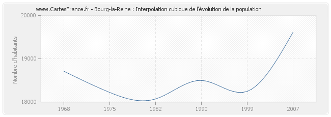 Bourg-la-Reine : Interpolation cubique de l'évolution de la population
