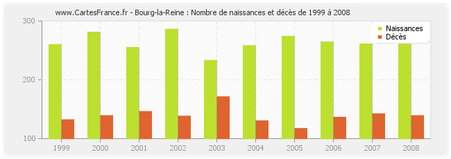 Bourg-la-Reine : Nombre de naissances et décès de 1999 à 2008