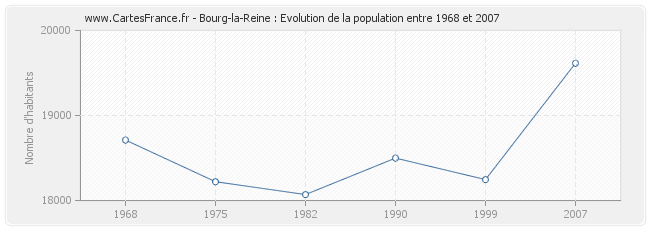 Population Bourg-la-Reine