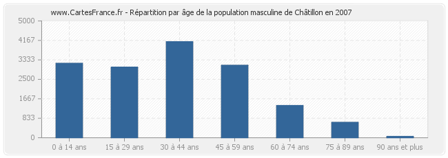 Répartition par âge de la population masculine de Châtillon en 2007