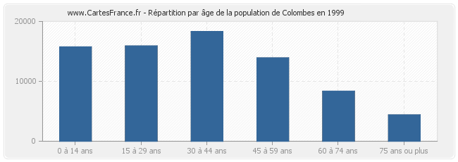 Répartition par âge de la population de Colombes en 1999