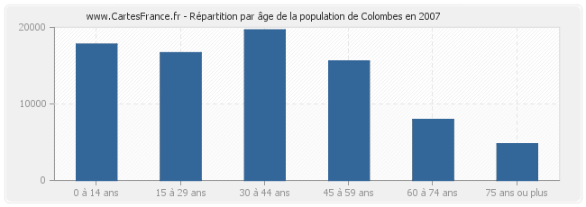 Répartition par âge de la population de Colombes en 2007