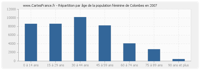 Répartition par âge de la population féminine de Colombes en 2007