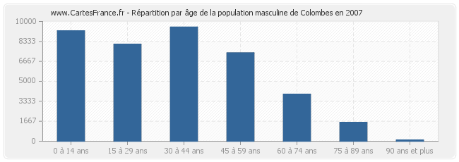 Répartition par âge de la population masculine de Colombes en 2007