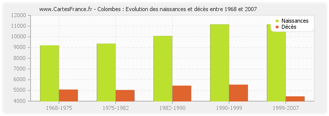 Colombes : Evolution des naissances et décès entre 1968 et 2007