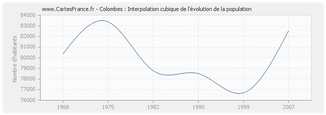 Colombes : Interpolation cubique de l'évolution de la population