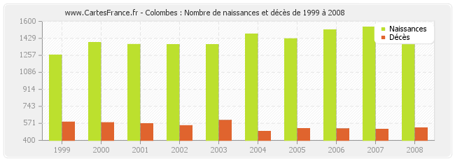 Colombes : Nombre de naissances et décès de 1999 à 2008