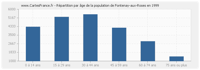 Répartition par âge de la population de Fontenay-aux-Roses en 1999