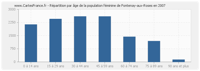 Répartition par âge de la population féminine de Fontenay-aux-Roses en 2007