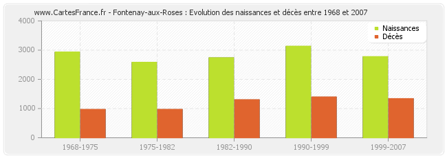 Fontenay-aux-Roses : Evolution des naissances et décès entre 1968 et 2007