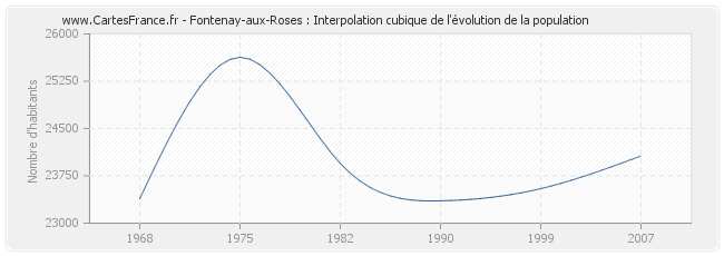 Fontenay-aux-Roses : Interpolation cubique de l'évolution de la population