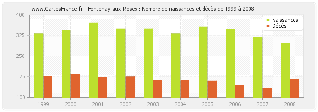 Fontenay-aux-Roses : Nombre de naissances et décès de 1999 à 2008