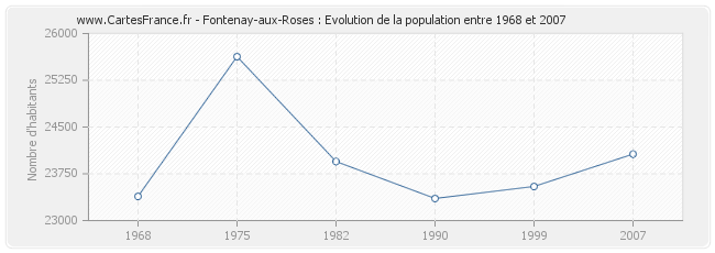 Population Fontenay-aux-Roses