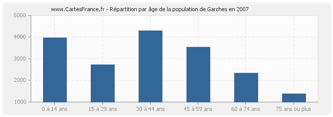 Répartition par âge de la population de Garches en 2007