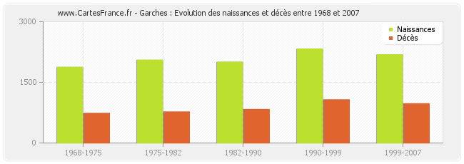 Garches : Evolution des naissances et décès entre 1968 et 2007