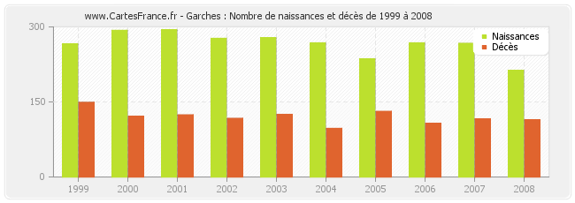 Garches : Nombre de naissances et décès de 1999 à 2008