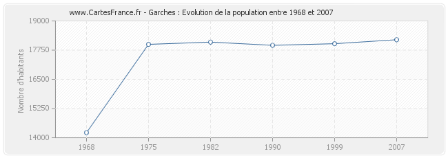 Population Garches