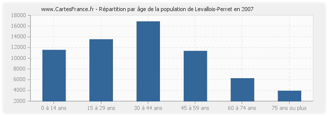 Répartition par âge de la population de Levallois-Perret en 2007