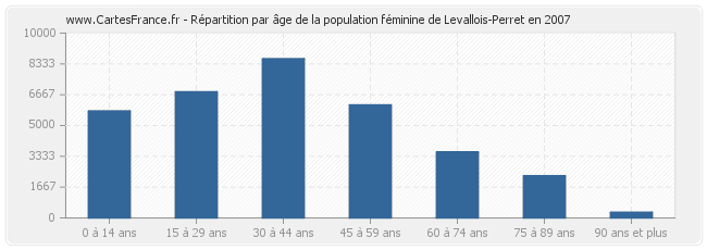 Répartition par âge de la population féminine de Levallois-Perret en 2007